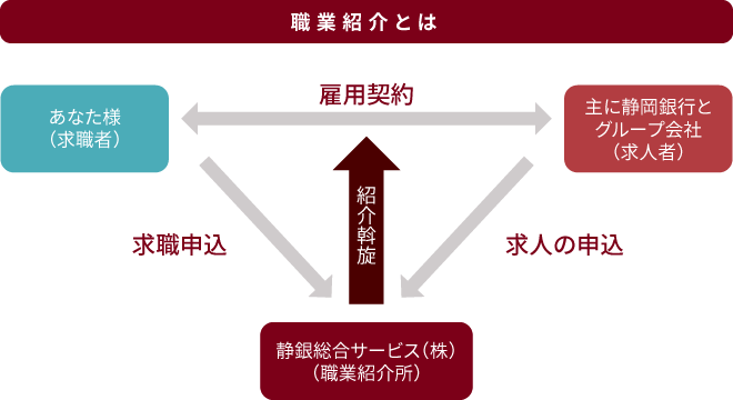職業紹介とは